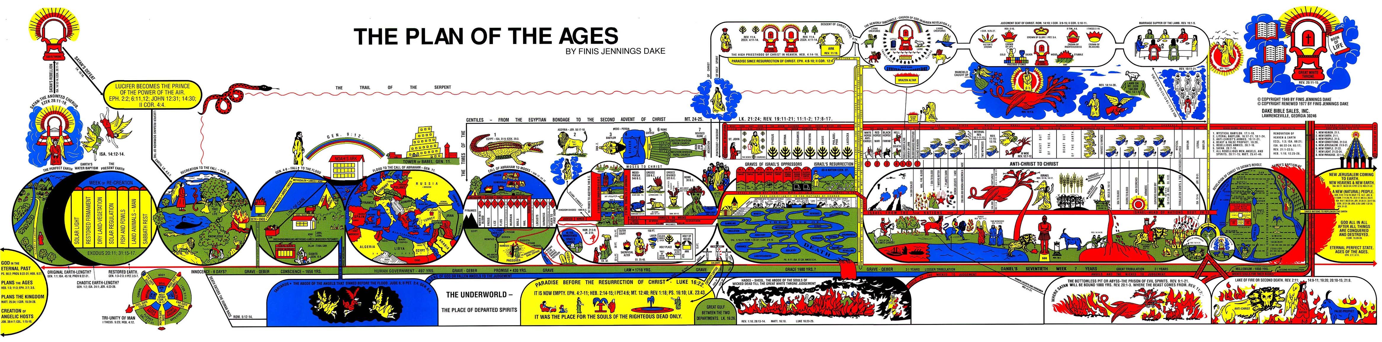 The Plan of the Ages Bible chart